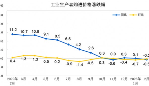 數據 | 造紙和紙制品業下降2%，印刷和記錄媒介復制業下降0.5%